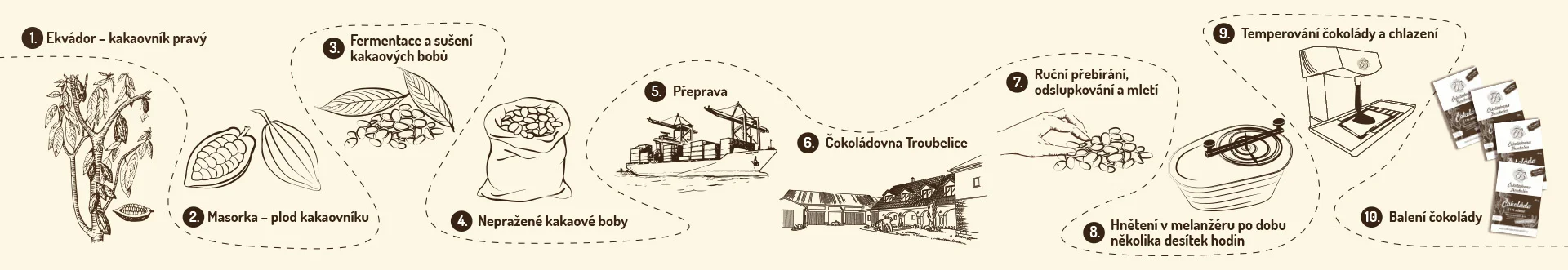 Historia naszej czekolady