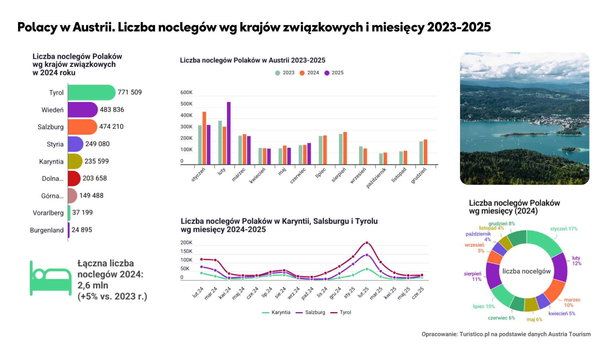 Austria 2025/26 – wzmocnienie pozycji lidera zimowych narciarskich wyjazdów wśród Polaków